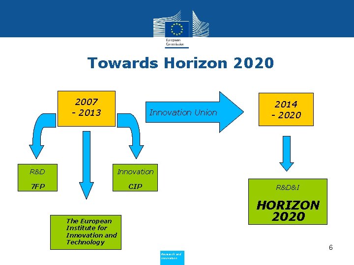 Towards Horizon 2020 2007 - 2013 • Innovation Union 2014 - 2020 . R&D