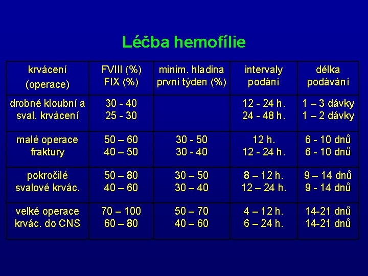 Léčba hemofílie krvácení (operace) FVIII (%) FIX (%) drobné kloubní a sval. krvácení 30 Léčba hemofílie krvácení (operace) FVIII (%) FIX (%) drobné kloubní a sval. krvácení 30