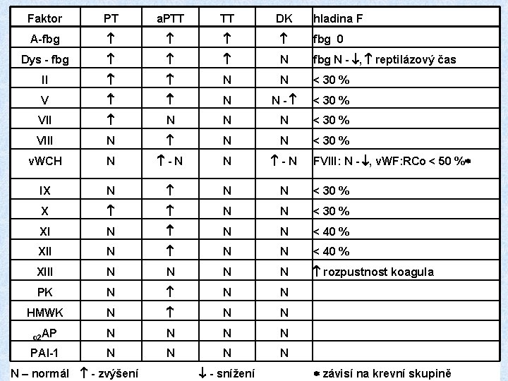 Faktor PT a. PTT TT A-fbg Dys - fbg II V VII DK ;