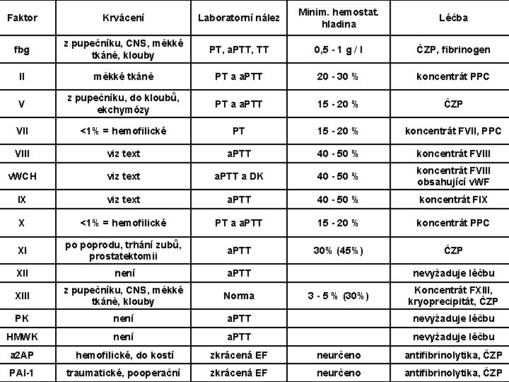 Faktor Krvácení Laboratorní nález Minim. hemostat. hladina Léčba fbg z pupečníku, CNS, měkké tkáně,