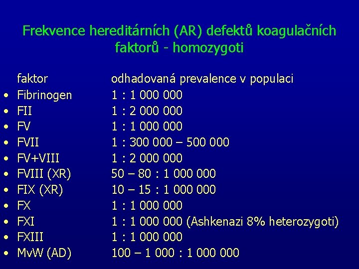 Frekvence hereditárních (AR) defektů koagulačních faktorů homozygoti • • • faktor Fibrinogen FII FV Frekvence hereditárních (AR) defektů koagulačních faktorů homozygoti • • • faktor Fibrinogen FII FV
