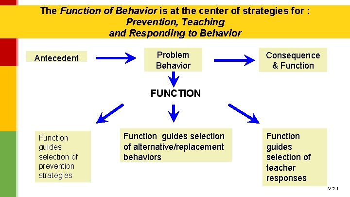 The Function of Behavior is at the center of strategies for : Prevention, Teaching The Function of Behavior is at the center of strategies for : Prevention, Teaching