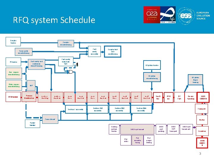 RFQ system Schedule Coupler tender Coupler manufacturing Test cavity assembly Tuner proto manufacturing PI