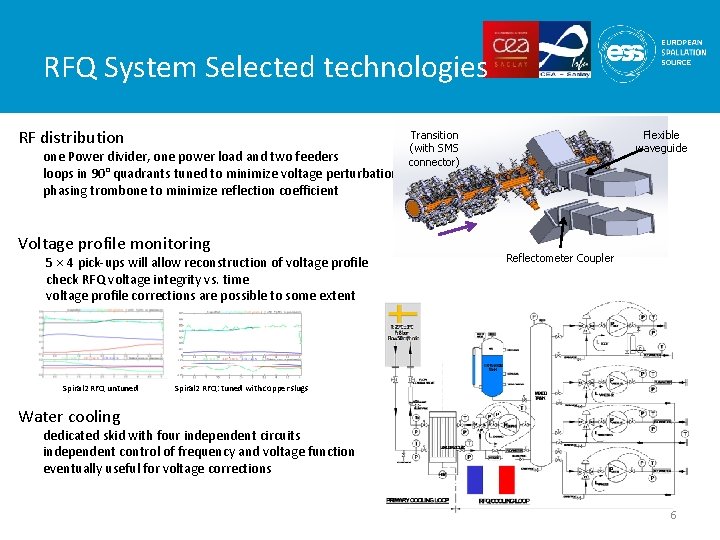 RFQ System Selected technologies RF distribution one Power divider, one power load and two