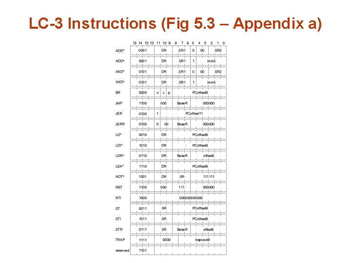 LC-3 Instructions (Fig 5. 3 – Appendix a) 