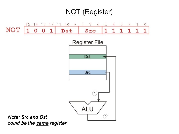 NOT (Register) Note: Src and Dst could be the same register. 