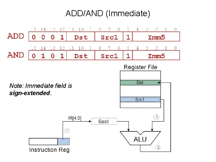 ADD/AND (Immediate) Note: Immediate field is sign-extended. 