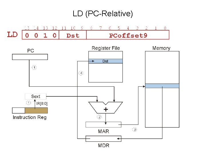 LD (PC-Relative) 