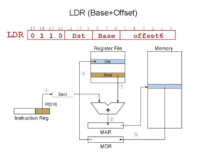 LDR (Base+Offset) 