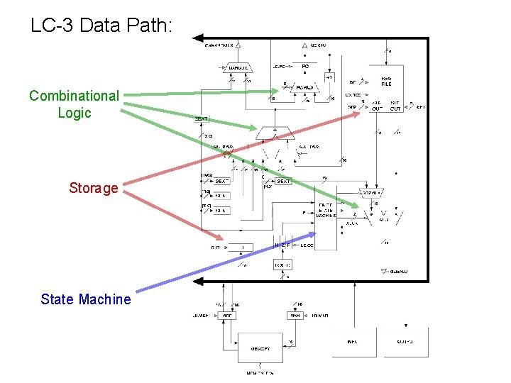 LC-3 Data Path: Combinational Logic Storage State Machine 