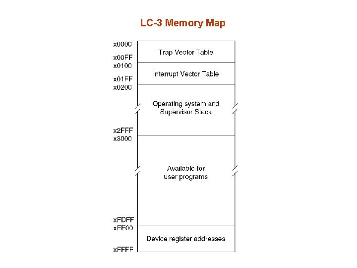LC-3 Memory Map 