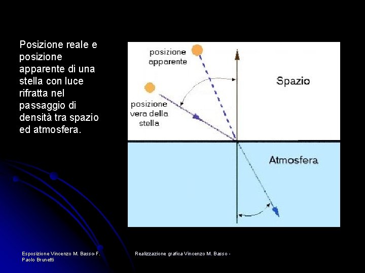 Posizione reale e posizione apparente di una stella con luce rifratta nel passaggio di