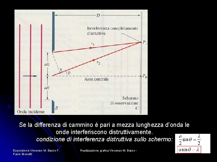 Se la differenza di cammino è pari a mezza lunghezza d’onda le onde interferiscono