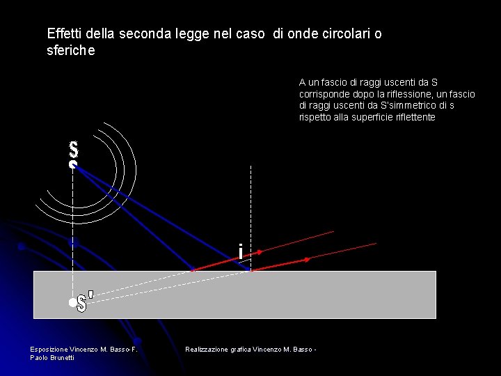 Effetti della seconda legge nel caso di onde circolari o sferiche A un fascio