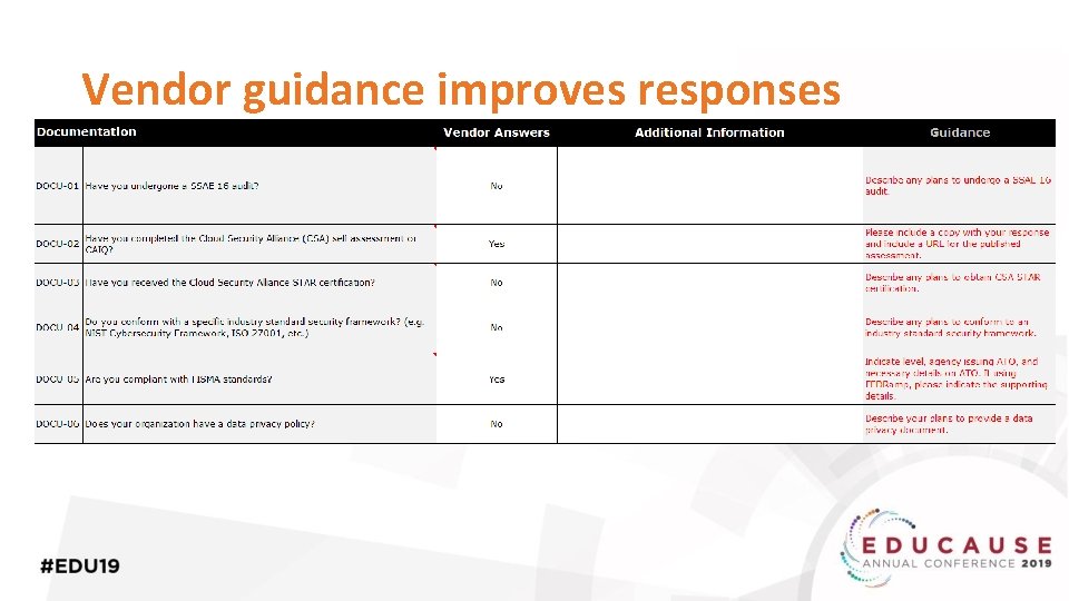 Vendor guidance improves responses 