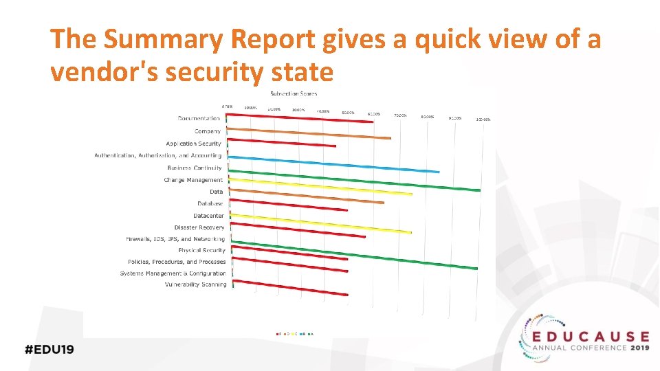 The Summary Report gives a quick view of a vendor's security state 