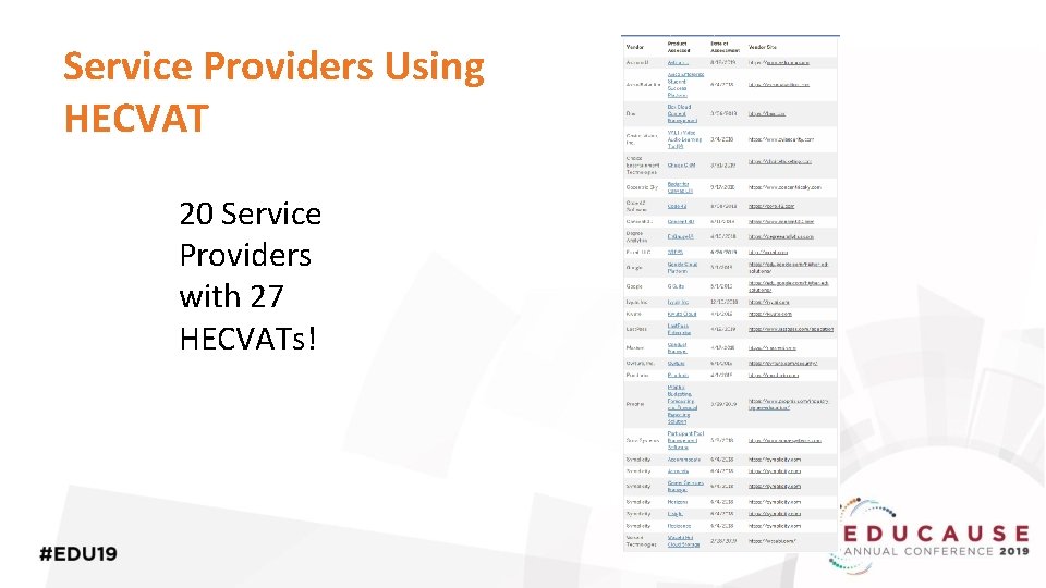 Service Providers Using HECVAT 20 Service Providers with 27 HECVATs! 