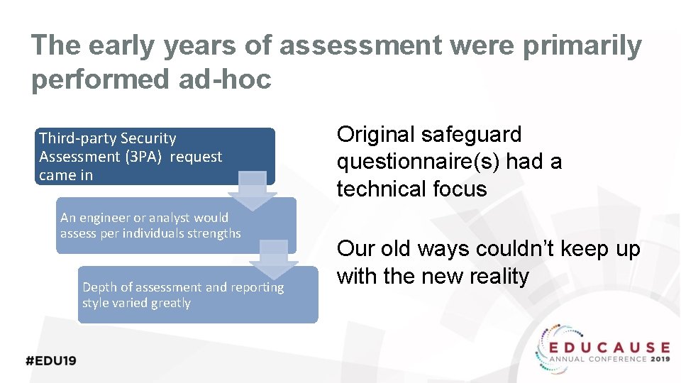 The early years of assessment were primarily performed ad-hoc Third-party Security Assessment (3 PA)