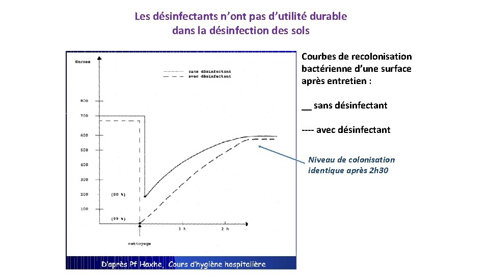 Les désinfectants n’ont pas d’utilité durable dans la désinfection des sols Courbes de recolonisation