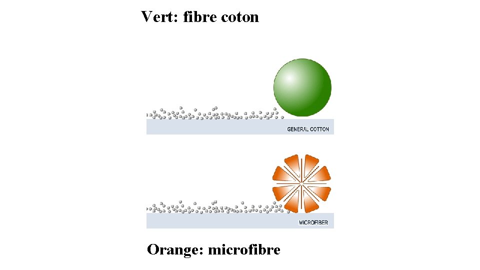 Vert: fibre coton Orange: microfibre 