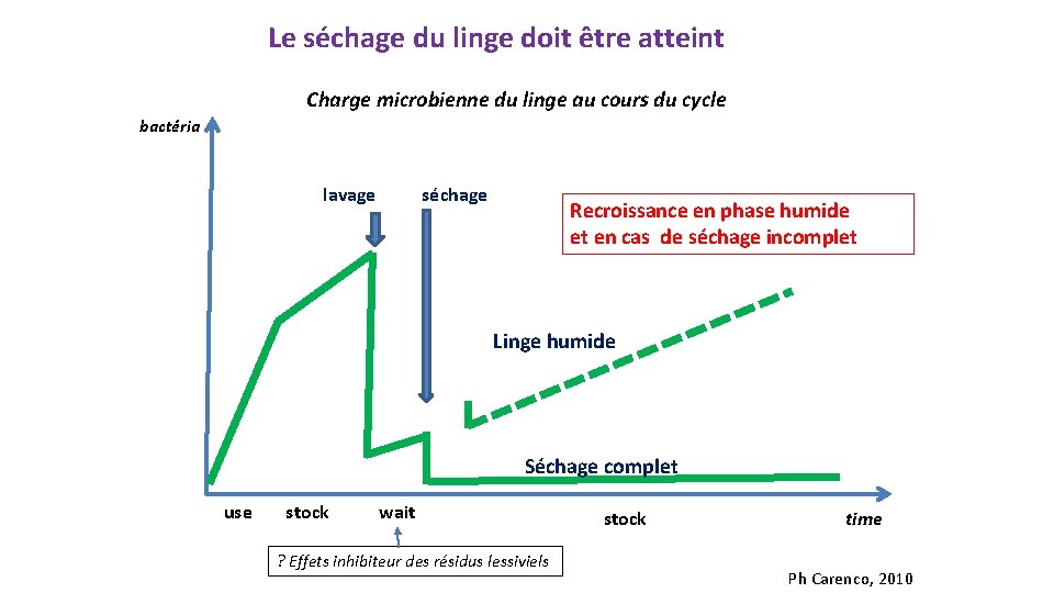 Le séchage du linge doit être atteint Charge microbienne du linge au cours du