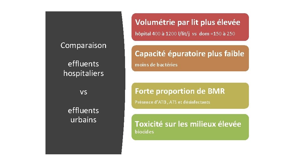 Volumétrie par lit plus élevée hôpital 400 à 1200 l/lit/j vs dom =150 à