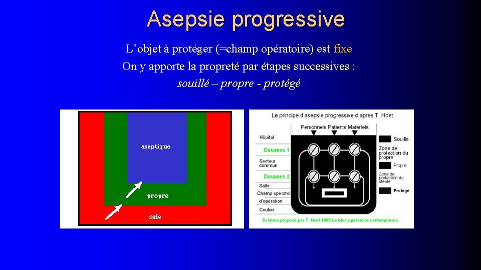 Asepsie progressive L’objet à protéger (=champ opératoire) est fixe On y apporte la propreté