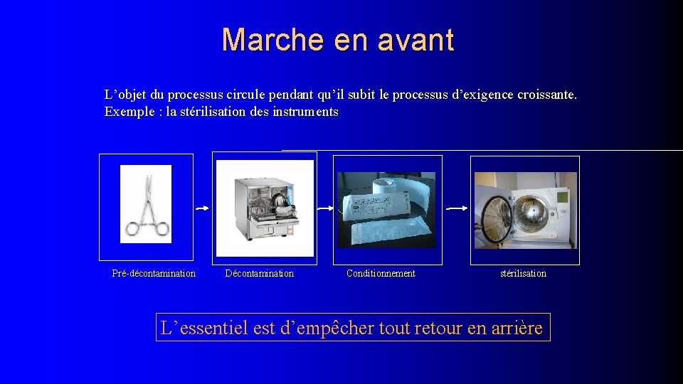 Marche en avant L’objet du processus circule pendant qu’il subit le processus d’exigence croissante.