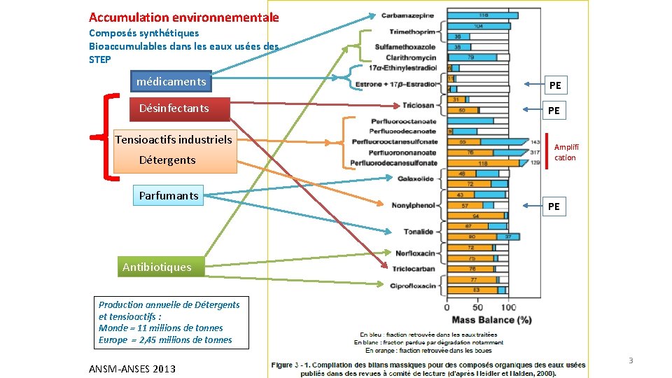 Accumulation environnementale Composés synthétiques Bioaccumulables dans les eaux usées des STEP médicaments PE Désinfectants