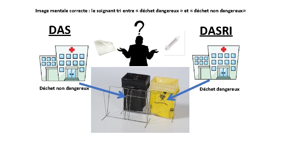 Image mentale correcte : le soignant tri entre « déchet dangereux » et «