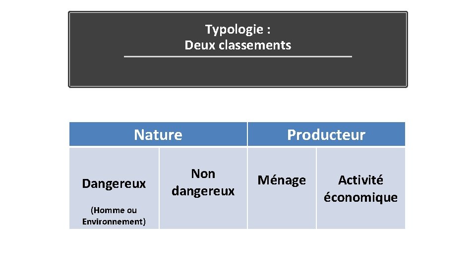 Typologie : Deux classements Nature Dangereux (Homme ou Environnement) Non dangereux Producteur Ménage Activité