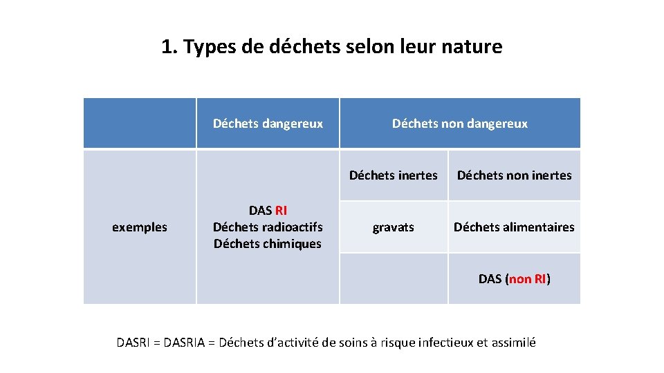 1. Types de déchets selon leur nature Déchets dangereux exemples DAS RI Déchets radioactifs