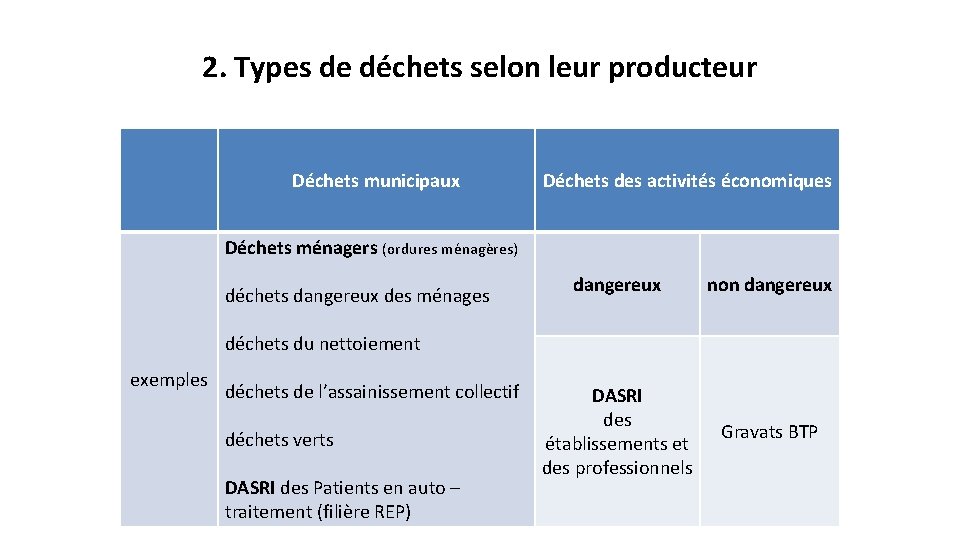 2. Types de déchets selon leur producteur Déchets municipaux Déchets des activités économiques Déchets