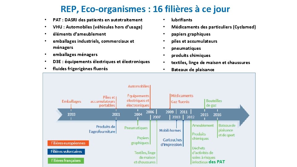 REP, Eco-organismes : 16 filières à ce jour • • PAT : DASRI des