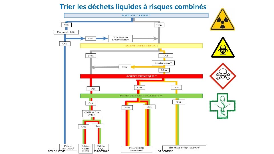 Trier les déchets liquides à risques combinés décroissance incinération 