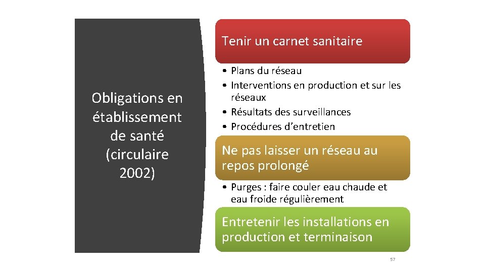 Tenir un carnet sanitaire Obligations en établissement de santé (circulaire 2002) • Plans du