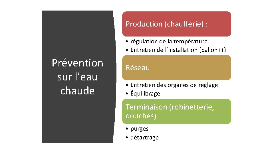 Production (chaufferie) : • régulation de la température • Entretien de l’installation (ballon++) Prévention