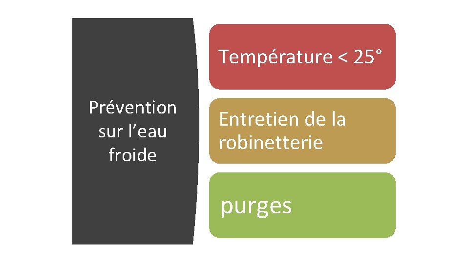 Température < 25° Prévention sur l’eau froide Entretien de la robinetterie purges 