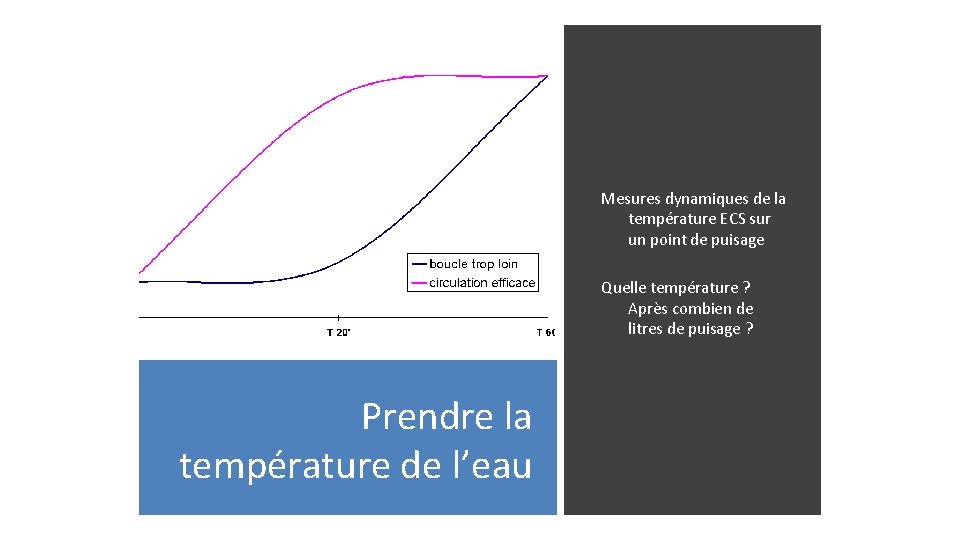 Mesures dynamiques de la température ECS sur un point de puisage Quelle température ?