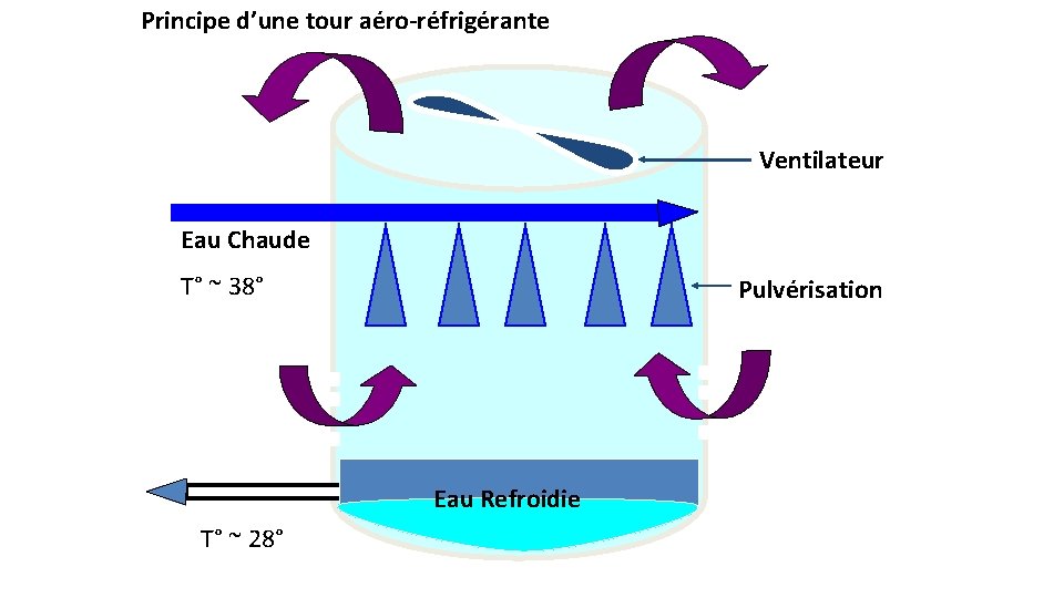 Principe d’une tour aéro-réfrigérante Ventilateur Eau Chaude T° ~ 38° Pulvérisation Eau Refroidie T°