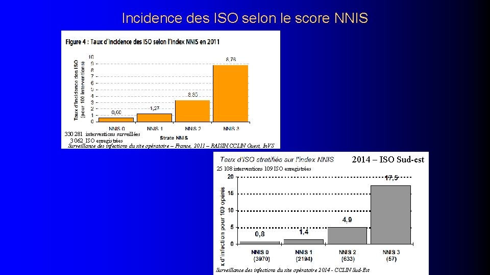 Incidence des ISO selon le score NNIS 330 281 interventions surveillées 3 062 ISO