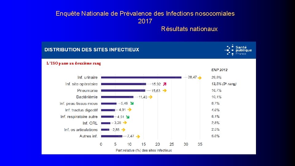 Enquête Nationale de Prévalence des Infections nosocomiales 2017 Résultats nationaux L’ISO passe au deuxième