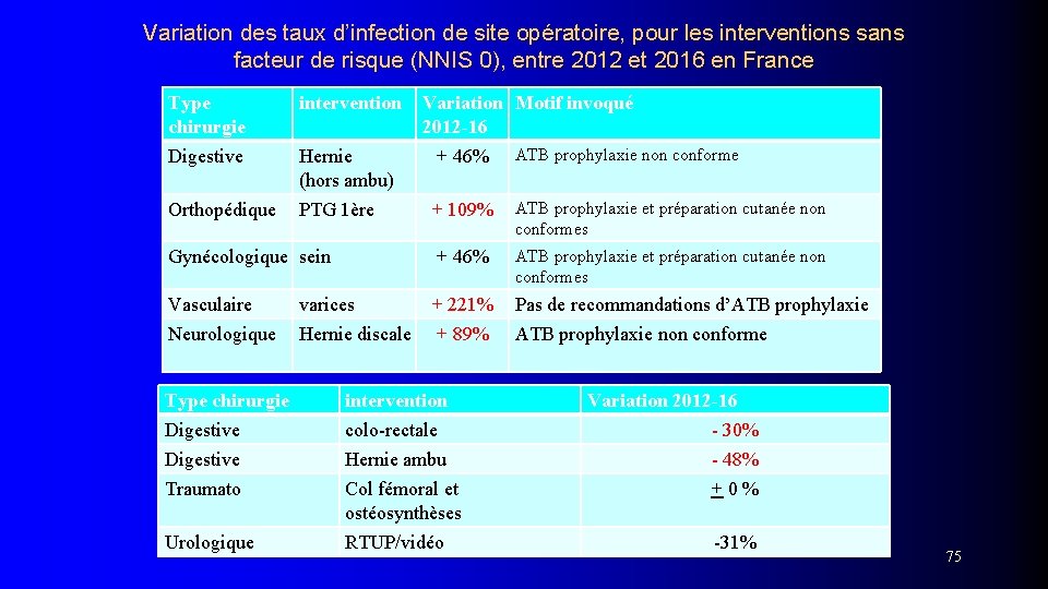 Variation des taux d’infection de site opératoire, pour les interventions sans facteur de risque