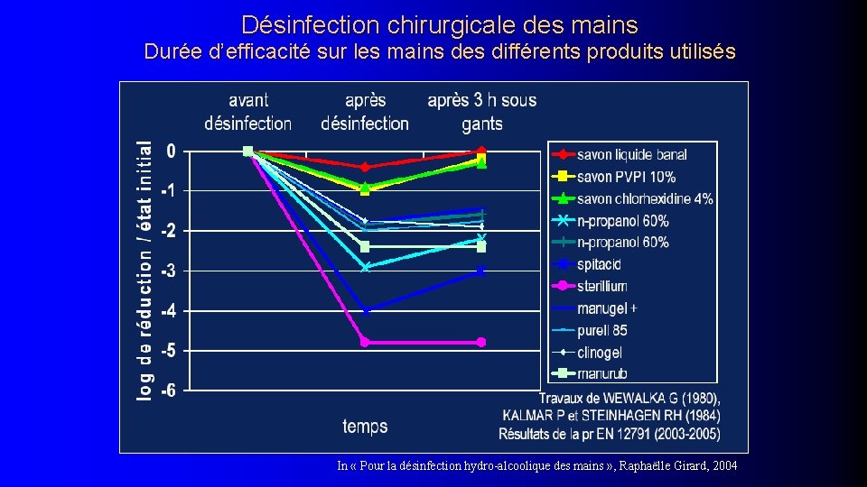 Désinfection chirurgicale des mains Durée d’efficacité sur les mains des différents produits utilisés In