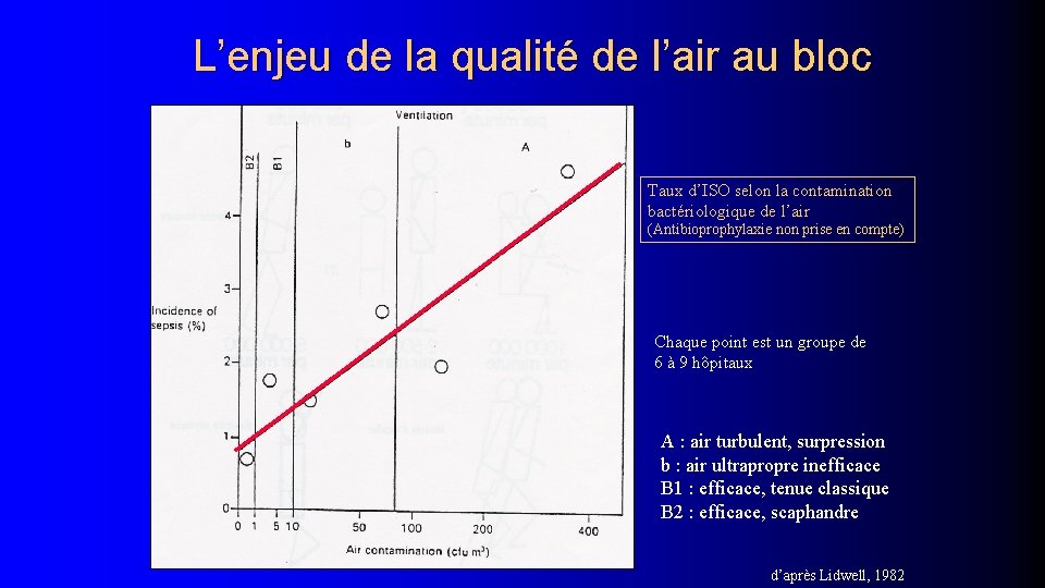 L’enjeu de la qualité de l’air au bloc Taux d’ISO selon la contamination bactériologique