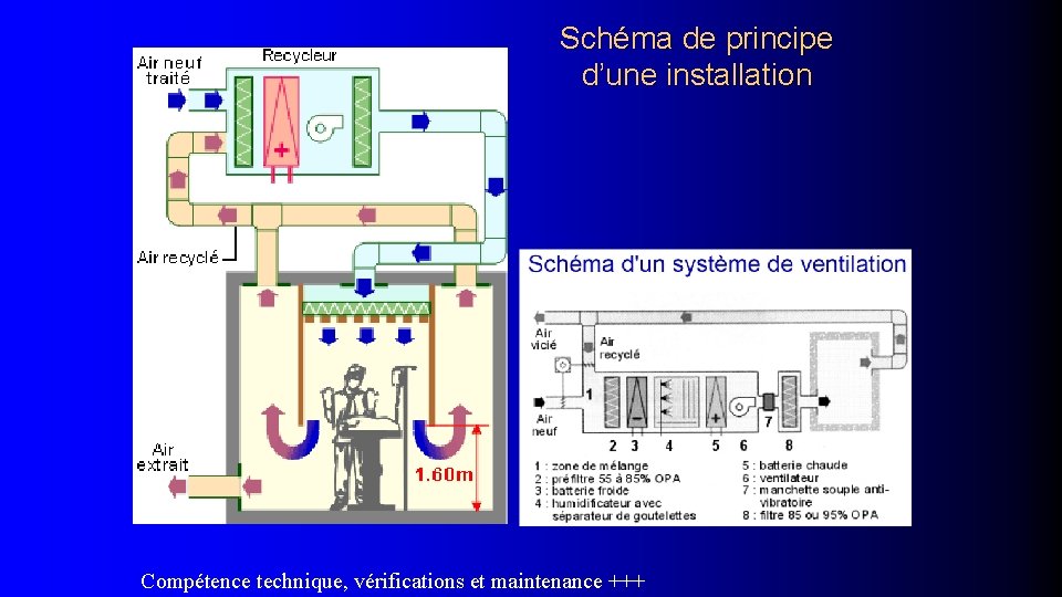 Schéma de principe d’une installation Compétence technique, vérifications et maintenance +++ 