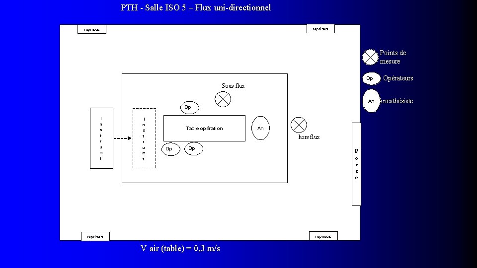 PTH - Salle ISO 5 – Flux uni-directionnel reprises Points de mesure Op Compteur