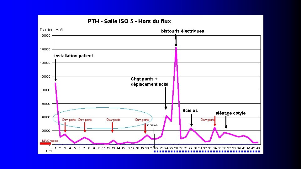 PTH - Salle ISO 5 - Hors du flux Particules 5µ bistouris électriques 160000