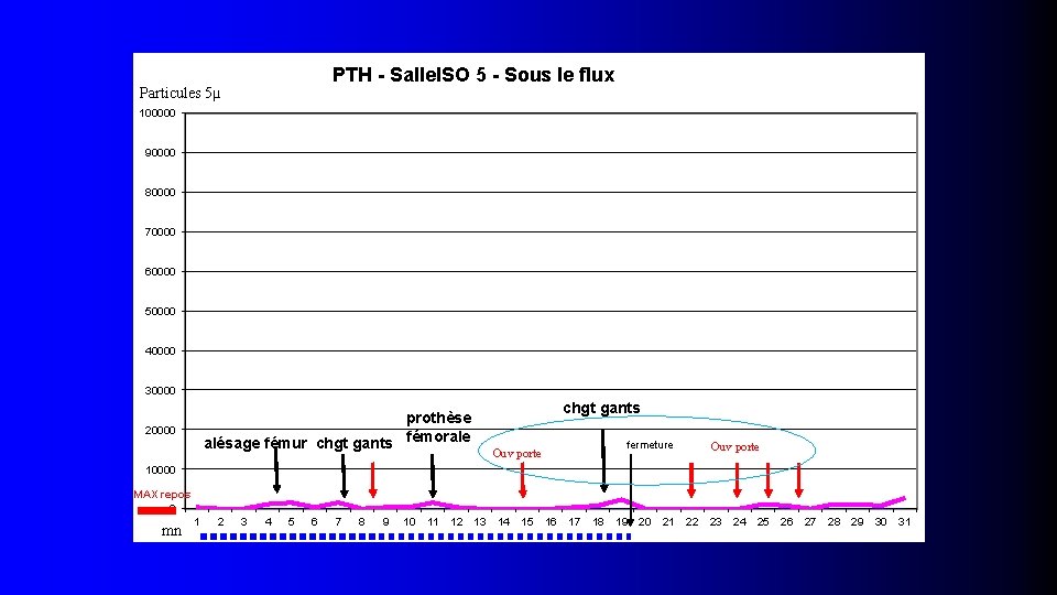 PTH - Salle. ISO 5 - Sous le flux Particules 5µ 100000 90000 80000