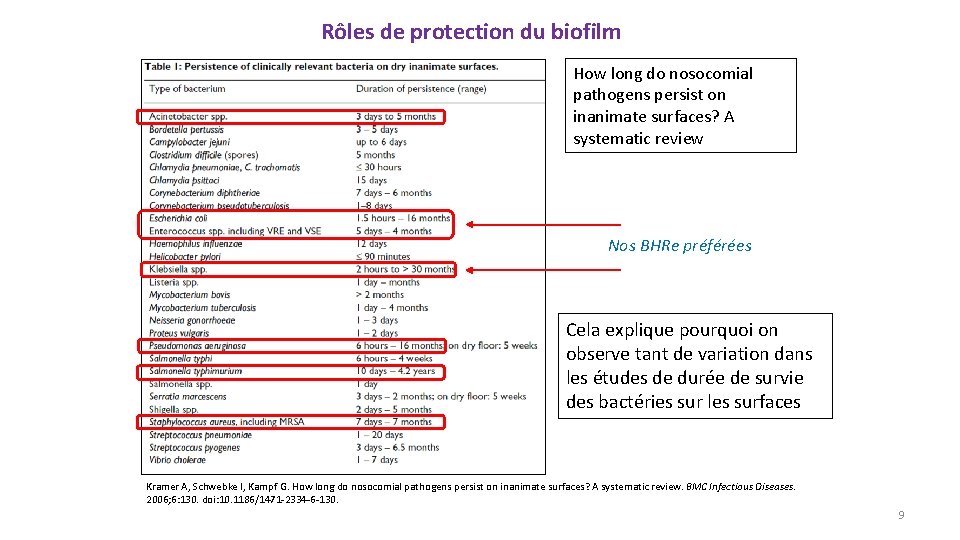 Rôles de protection du biofilm How long do nosocomial pathogens persist on inanimate surfaces?